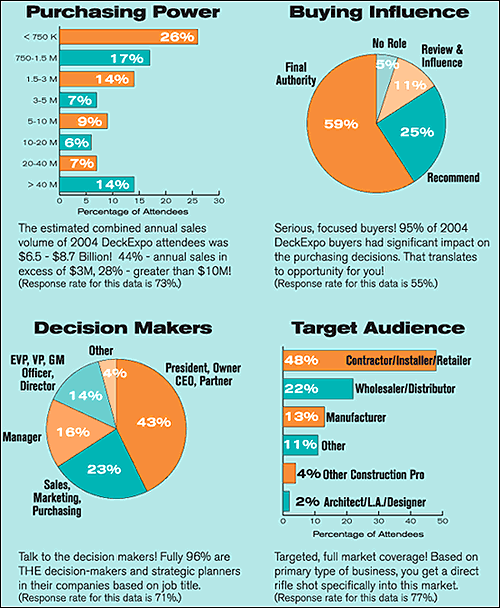 2004 Statistics for DeckExpo